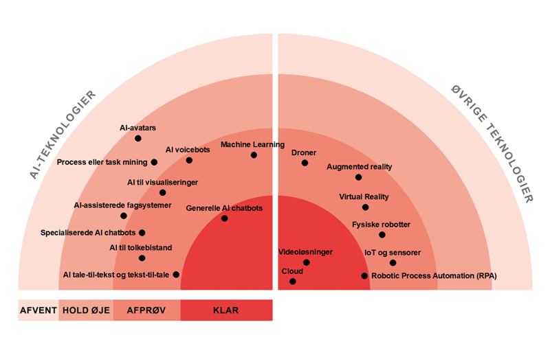 Følgende teknologier vurderes som KLAR: Generelle AI chatbots, Cloud, Videoløsninger, RPA. Følgende teknologier vurderes som AFPRØV: AI voicebots, AI tale-til-tekst og tekst-til-tal, AI til tolkebistand, Specialiserede AI chatbots, AI til visualiseringer, Machine learning, IoT og sensorer, Fysiske robotter, VR, AR, Droner. Følgende teknologier vurderes som HOLD ØJE: AI-assisterede fagsystemer, Process eller task mining, AI-avatars, Digitale tvillinger. Igen teknologier i kategorien AFVENT på dette fagområde