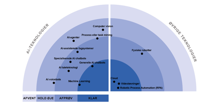 Følgende teknologier vurderes som KLAR: Generelle AI chatbots, Cloud, RPA, Videoløsninger Følgende teknologier vurderes som AFPRØV: AI taleteknologi, Specialiserede AI chatbots, AI-assisterede fagsystemer, Process eller task mining, Machine learning, Fysiske robotter Følgende teknologier vurderes som HOLD ØJE: AI voicebots, AI-agenter, Computer vision Der er ingen teknologier i kategorien AFVENT på dette fagområde.