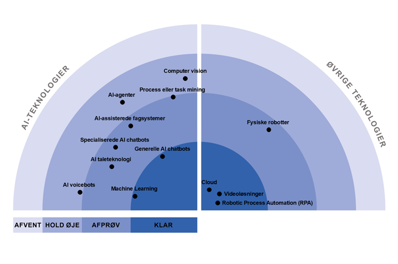 Følgende teknologier vurderes som KLAR: Generelle AI chatbots, Cloud, RPA, Videoløsninger Følgende teknologier vurderes som AFPRØV: AI taleteknologi, Specialiserede AI chatbots, AI-assisterede fagsystemer, Process eller task mining, Machine learning, Fysiske robotter Følgende teknologier vurderes som HOLD ØJE: AI voicebots, AI-agenter, Computer vision Der er ingen teknologier i kategorien AFVENT på dette fagområde.
