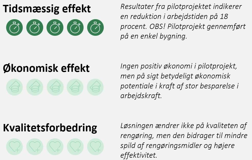 Grafisk illustration af at pilotprojektet indikerer en reduktion i arbejdstiden på 18 procent, og at der ikke registreres yderligere økonomisk eller kvalitetsmæssig effekt.