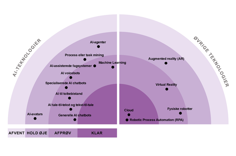 Følgende teknologier vurderes som KLAR: Cloud, RPA Følgende teknologier vurderes som AFPRØV: Generelle AI chatbots, AI voicebots, AI tale-til-tekst og tekst-til-tal, AI til tolkebistand, Specialiserede AI chatbots, AI-assisterede fagsystemer, Machine learning, Fysiske robotter, VR Følgende teknologier vurderes som HOLD ØJE: AI-agenter, Process eller task mining, AI-avatars, AR Der er ingen teknologier i kategorien AFVENT på dette fagområde.