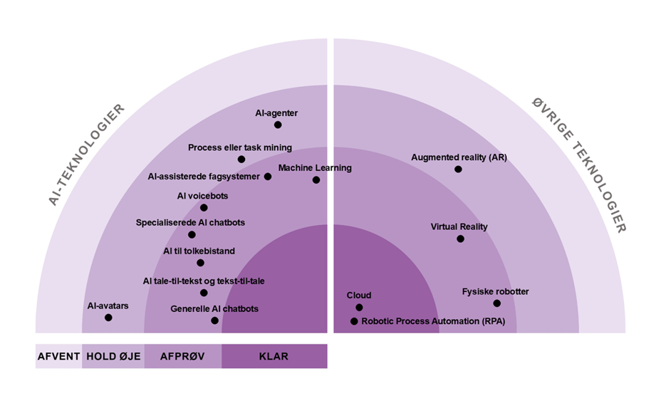 Følgende teknologier vurderes som KLAR: Cloud, RPA Følgende teknologier vurderes som AFPRØV: Generelle AI chatbots, AI voicebots, AI tale-til-tekst og tekst-til-tal, AI til tolkebistand, Specialiserede AI chatbots, AI-assisterede fagsystemer, Machine learning, Fysiske robotter, VR Følgende teknologier vurderes som HOLD ØJE: AI-agenter, Process eller task mining, AI-avatars, AR Der er ingen teknologier i kategorien AFVENT på dette fagområde.