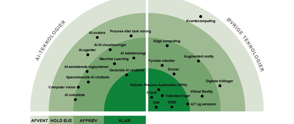 Følgende teknologier vurderes som KLAR: Generelle AI chatbots, Cloud, IoT og sensorer, RPA, Videoløsninger, IAM, SIEM. Følgende vurderes som AFPRØV: AI voicebots, AI taleteknologi, Specialiserede AI chatbots, AI-assisterede fagsystemer, AI til visualiseringer, Process eller task mining, Computer vision, Machine learning, Fysiske robotter, VR, AR, Droner, Edge computing. Følgende vurderes som HOLD ØJE: AI-agenter, AI-avatars, Digitale tvillinger. Følgende vurderes som AFVENT: Kvantecomputing