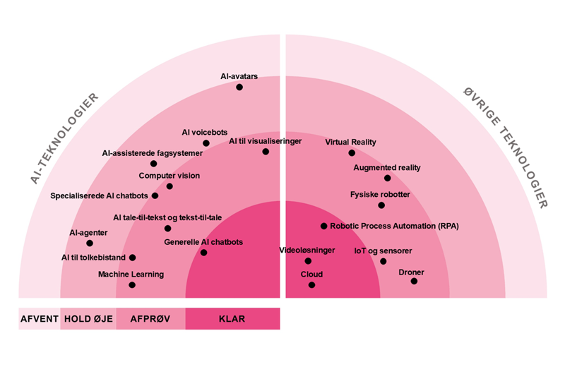 Følgende teknologier vurderes som KLAR: Generelle AI chatbots, Cloud, RPA, Videoløsninger Følgende teknologier vurderes som AFPRØV: AI tale-til-tekst og tekst-til-tal, AI til tolkebistand, Specialiserede AI chatbots, AI-assisterede fagsystemer, AI til visualiseringer, Computer vision, Machine learning, IoT og sensorer, Fysiske robotter, VR, AR, Edge computing Følgende teknologier vurderes som HOLD ØJE: AI voicebots, AI-agenter, Process eller task mining, AI-avatars. Ingen teknologier i kategorien AFVENT
