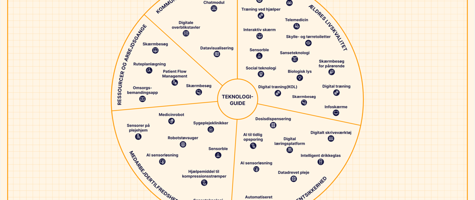Hovediagrammet viser en oversigt over de forskellige teknologiers placering inden for hvert tema.