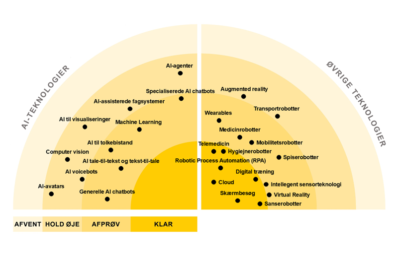 Følgende teknologier vurderes som KLAR: Cloud, Intelligent sensorer, Wearables, RPA, Skærmbesøg, Telemedicin, Digital træning, Hygiejnerobotter, Transportrobotter. Følgende vurderes som AFPRØV: Generelle AI chatbots, AI voicebots, AI tale-til-tekst og tekst-til-tal, AI til tolkebistand, Specialiserede AI chatbots, AI til visualiseringer, Machine learning, Mobilitetsrobotter, Spiserobotter. Følgende vurderes som HOLD ØJE: AI-agenter, AI-assisterede fagsystemer, Computer vision, AI-avatars, VR, AR.