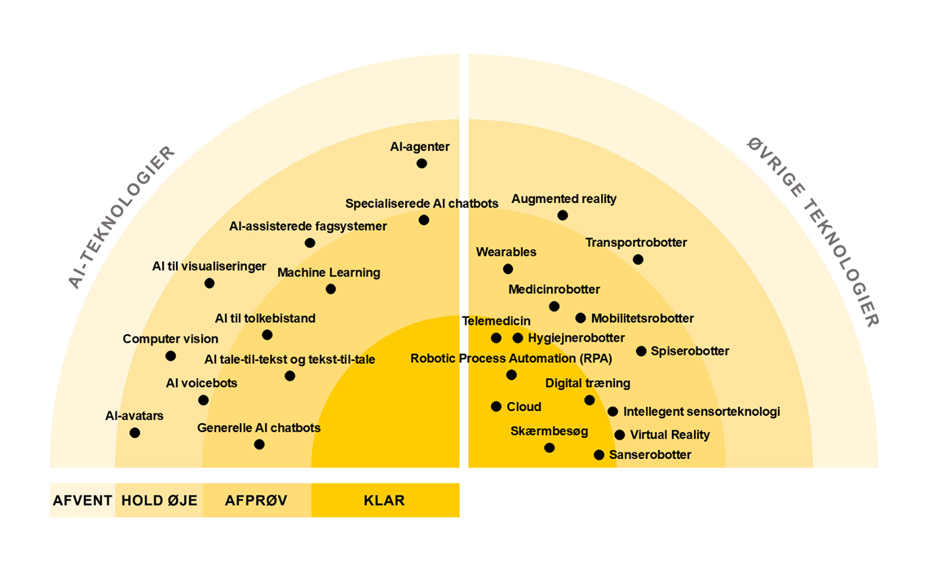 Følgende teknologier vurderes som KLAR: Cloud, Intelligent sensorer, Wearables, RPA, Skærmbesøg, Telemedicin, Digital træning, Hygiejnerobotter, Transportrobotter. Følgende vurderes som AFPRØV: Generelle AI chatbots, AI voicebots, AI tale-til-tekst og tekst-til-tal, AI til tolkebistand, Specialiserede AI chatbots, AI til visualiseringer, Machine learning, Mobilitetsrobotter, Spiserobotter. Følgende vurderes som HOLD ØJE: AI-agenter, AI-assisterede fagsystemer, Computer vision, AI-avatars, VR, AR.