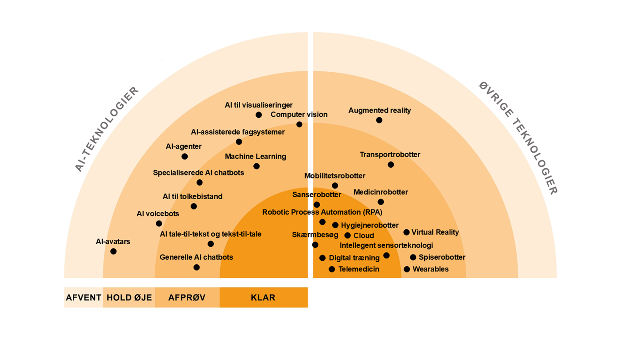 Følgende teknologier vurderes som KLAR: Cloud, Intelligente sensorer, Wearables, RPA, Skærmbesøg, Telemedicin, Digital træning, Hygiejnerobotter I kategorien AFPRØV: Generelle AI chatbots, AI tale-til-tekst, AI til tolkebistand, Specialiserede AI chatbots, Machine learning, Medicinrobotter, Mobilitetsrobotter, Spiserobotter, Sanserobotter, Transportrobotter, VR I kategorien HOLD ØJE: AI voicebots, AI-agenter, AI-assisterede fagsystemer, AI til visualiseringer, Computer vision, AI-avatars, AR 