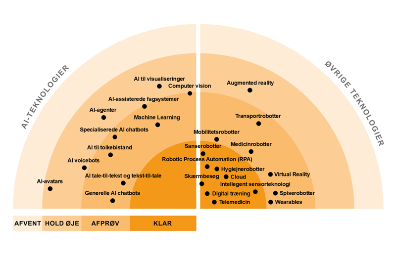 Følgende teknologier vurderes som KLAR: Cloud, Intelligente sensorer, Wearables, RPA, Skærmbesøg, Telemedicin, Digital træning, Hygiejnerobotter I kategorien AFPRØV: Generelle AI chatbots, AI tale-til-tekst, AI til tolkebistand, Specialiserede AI chatbots, Machine learning, Medicinrobotter, Mobilitetsrobotter, Spiserobotter, Sanserobotter, Transportrobotter, VR I kategorien HOLD ØJE: AI voicebots, AI-agenter, AI-assisterede fagsystemer, AI til visualiseringer, Computer vision, AI-avatars, AR