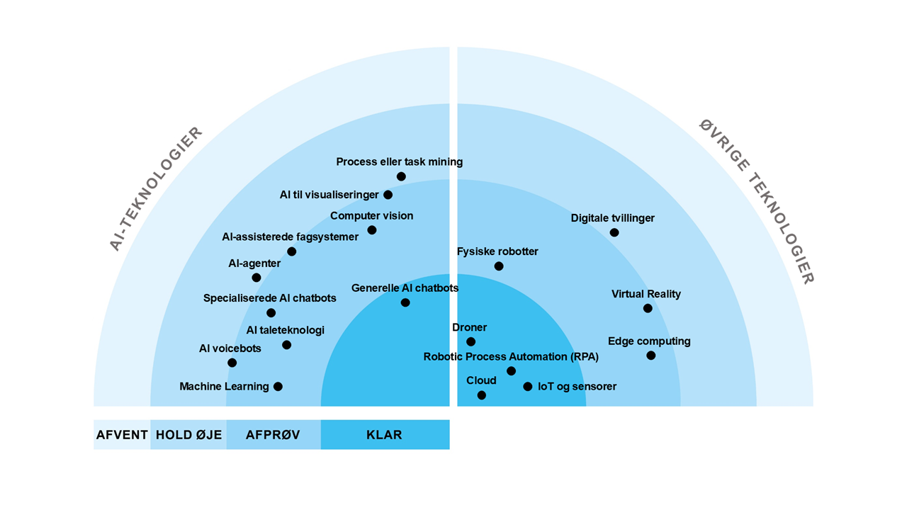 Følgende teknologier vurderes som KLAR: Generelle AI chatbots, Cloud, IoT og sensorer, RPA, Droner Følgende teknologier vurderes som AFPRØV: AI voicebots, AI taleteknologi, Specialiserede AI chatbots, AI-assisterede fagsystemer, AI til visualiseringer, Computer vision, Machine learning, Fysiske robotter, VR, Edge computing Følgende teknologier vurderes som HOLD ØJE: AI-agenter, Process eller task mining, AI-avatars, Digitale tvillinger Der er ingen teknologier i kategorien AFVENT på dette fagområde.